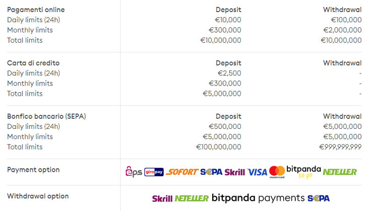 limiti operativi del conto bitpanda e della bitpanda card