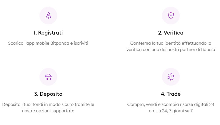 processo di registrazione della carta conto Bitpanda